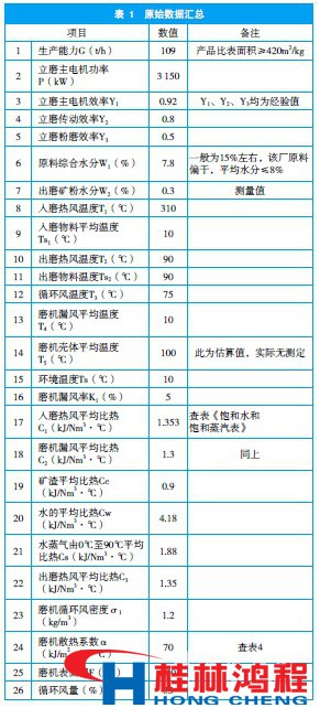 礦渣立磨系統內氣體成分表 桂林鴻程