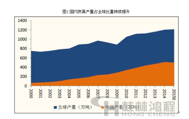 炭黑價格有望繼續上漲　