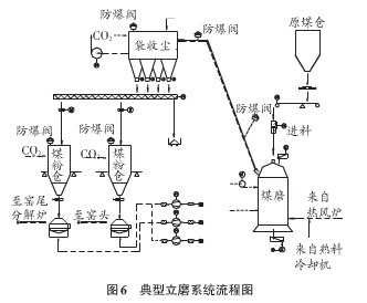 防爆閥,立磨系統流程圖