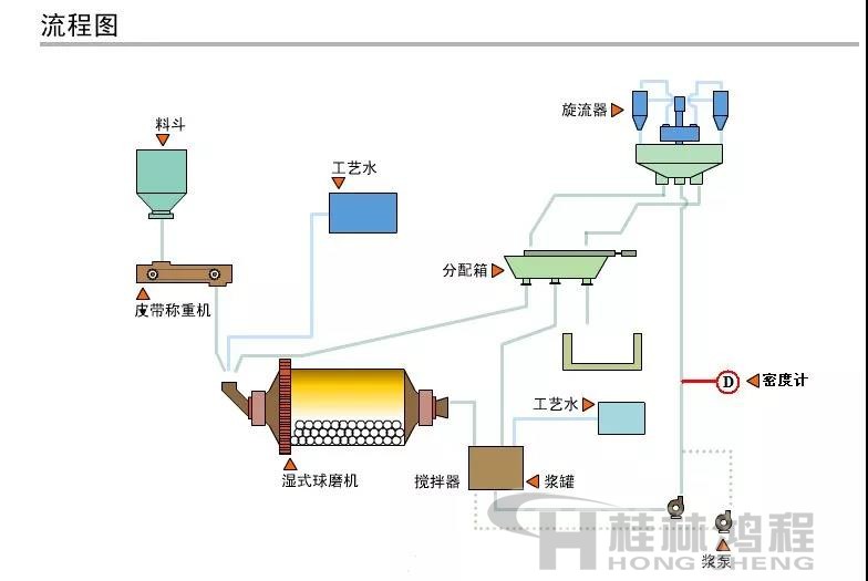 球磨機(jī)粉磨工藝流程