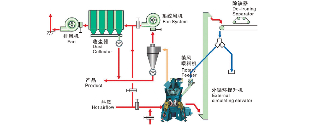 三輥大型磨煤機收塵系統