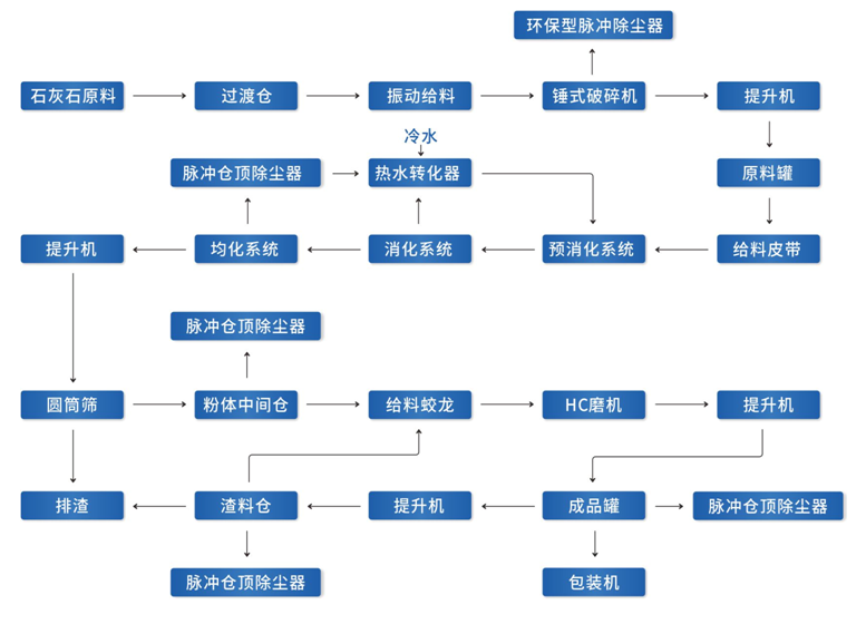 氫氧化鈣生產工藝流程圖