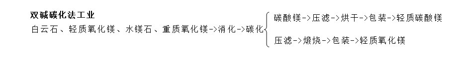 雙堿碳化法工業生產碳酸鎂