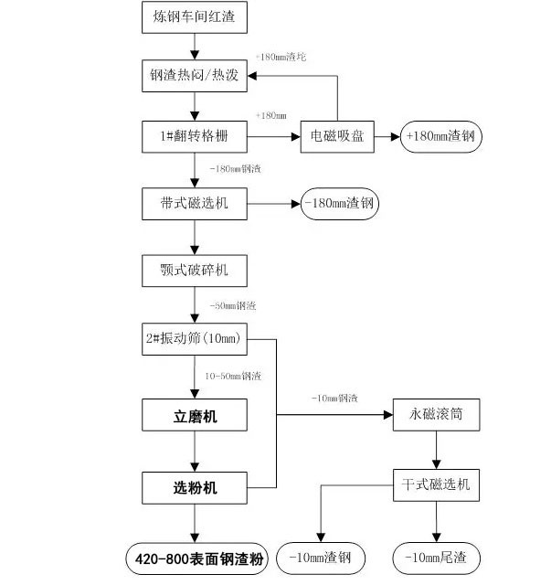 立磨鋼渣微粉生產系統流程工藝圖