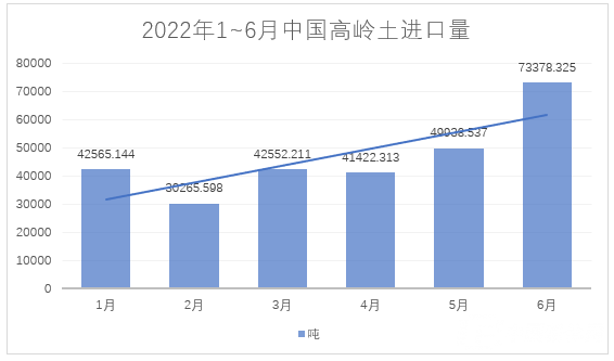 2022年1~6月，我國進料高嶺土約28萬噸，總額約4.4億元